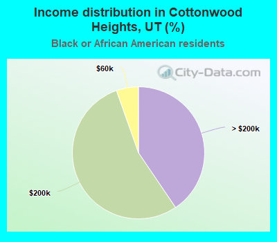 Income distribution in Cottonwood Heights, UT (%)