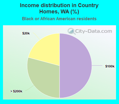 Income distribution in Country Homes, WA (%)