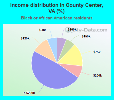 Income distribution in County Center, VA (%)