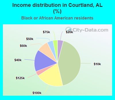 Income distribution in Courtland, AL (%)