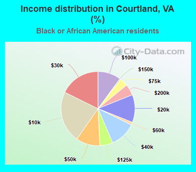 Income distribution in Courtland, VA (%)
