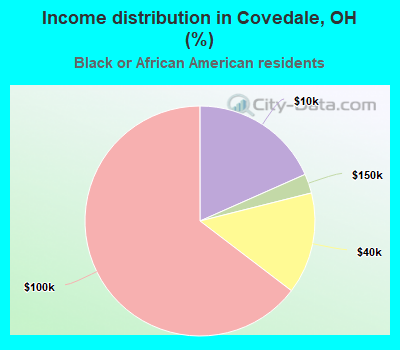 Income distribution in Covedale, OH (%)