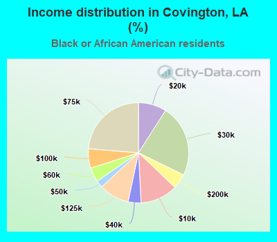 Income distribution in Covington, LA (%)