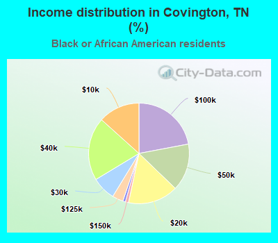 Income distribution in Covington, TN (%)