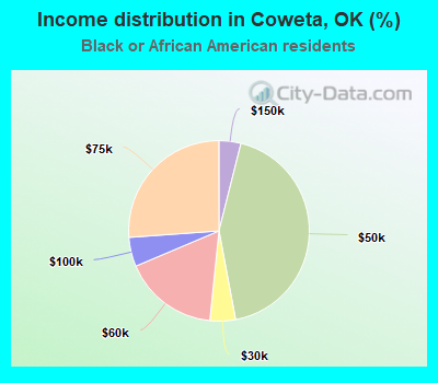 Income distribution in Coweta, OK (%)