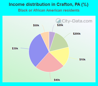 Income distribution in Crafton, PA (%)