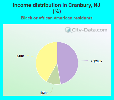Income distribution in Cranbury, NJ (%)