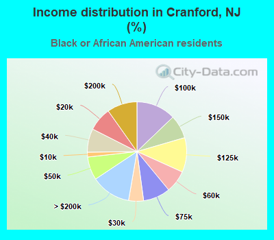 Income distribution in Cranford, NJ (%)