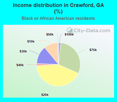 Income distribution in Crawford, GA (%)