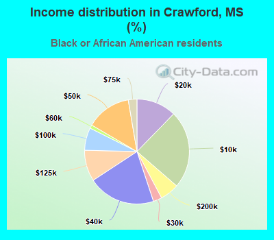 Income distribution in Crawford, MS (%)