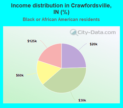 Income distribution in Crawfordsville, IN (%)