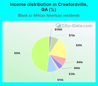 Income distribution in Crawfordville, GA (%)
