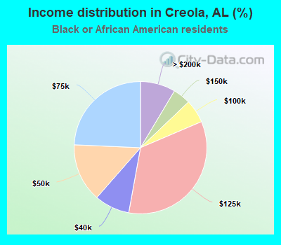 Income distribution in Creola, AL (%)