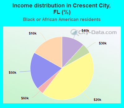 Income distribution in Crescent City, FL (%)