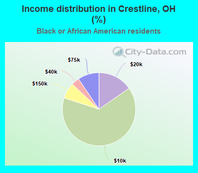 Income distribution in Crestline, OH (%)