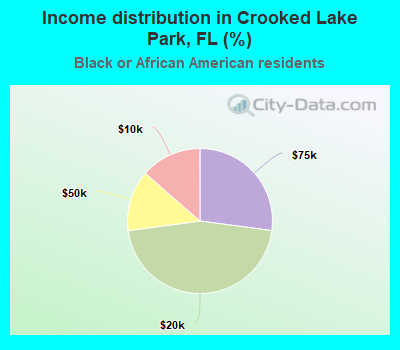 Income distribution in Crooked Lake Park, FL (%)