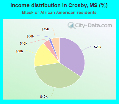 Income distribution in Crosby, MS (%)