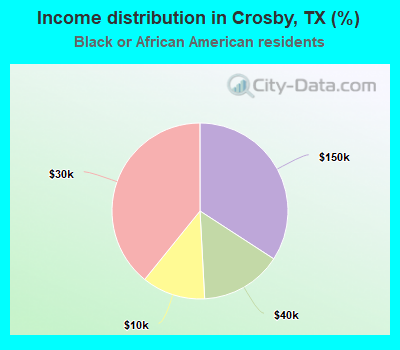 Income distribution in Crosby, TX (%)