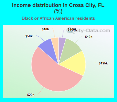 Income distribution in Cross City, FL (%)