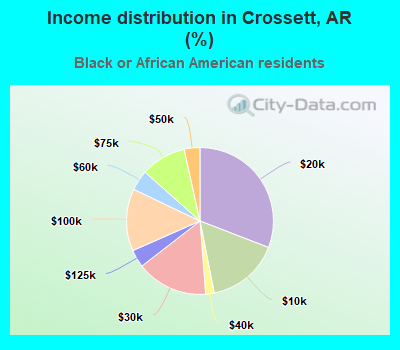 Income distribution in Crossett, AR (%)