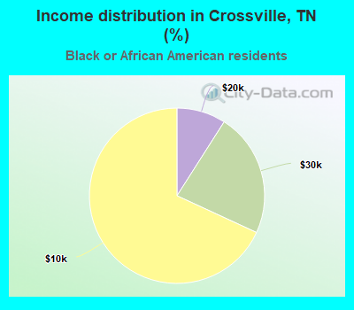 Income distribution in Crossville, TN (%)