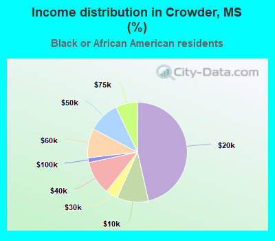 Income distribution in Crowder, MS (%)