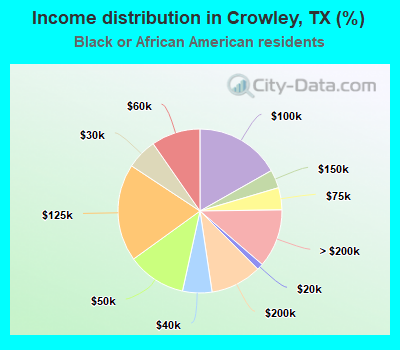 Income distribution in Crowley, TX (%)