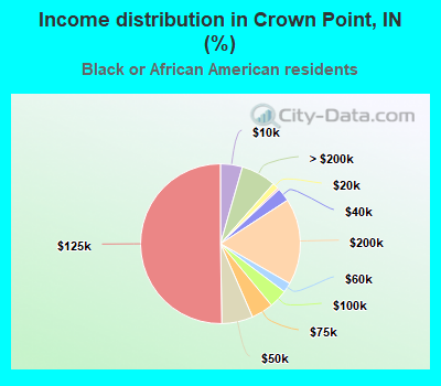 Income distribution in Crown Point, IN (%)