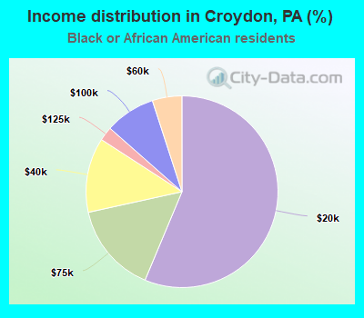 Income distribution in Croydon, PA (%)