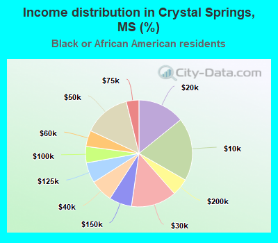 Income distribution in Crystal Springs, MS (%)