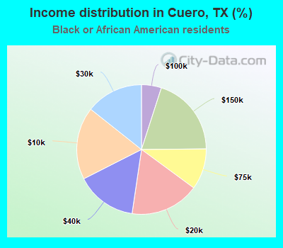 Income distribution in Cuero, TX (%)