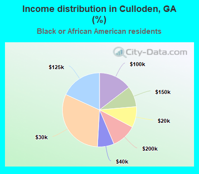 Income distribution in Culloden, GA (%)