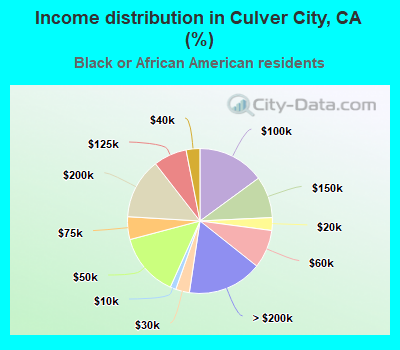 Income distribution in Culver City, CA (%)