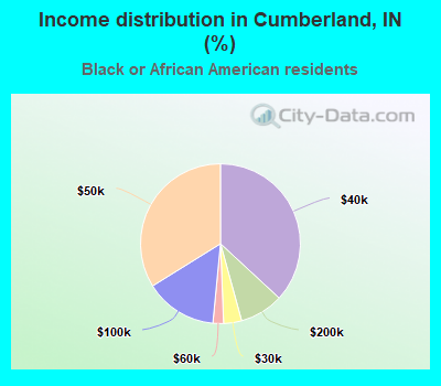 Income distribution in Cumberland, IN (%)