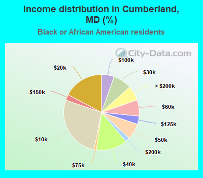 Income distribution in Cumberland, MD (%)