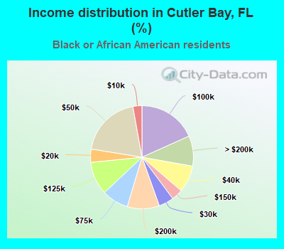 Income distribution in Cutler Bay, FL (%)