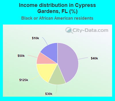 Income distribution in Cypress Gardens, FL (%)