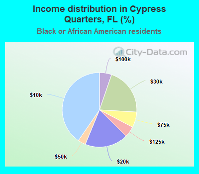 Income distribution in Cypress Quarters, FL (%)
