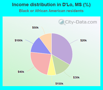 Income distribution in D'Lo, MS (%)