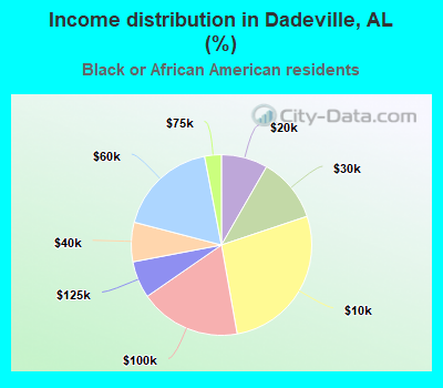 Income distribution in Dadeville, AL (%)