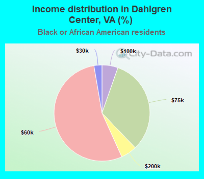 Income distribution in Dahlgren Center, VA (%)