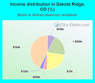 Income distribution in Dakota Ridge, CO (%)