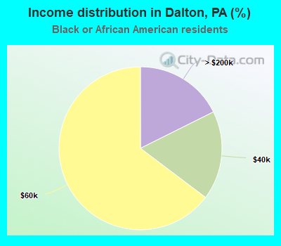 Income distribution in Dalton, PA (%)