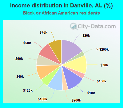 Income distribution in Danville, AL (%)