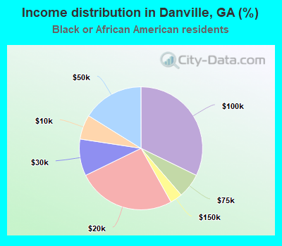 Income distribution in Danville, GA (%)