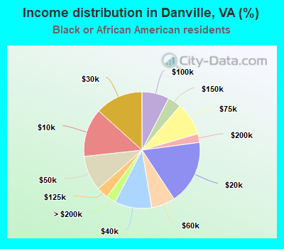 Income distribution in Danville, VA (%)