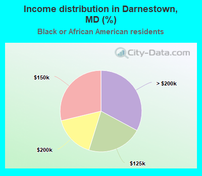 Income distribution in Darnestown, MD (%)
