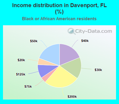 Income distribution in Davenport, FL (%)