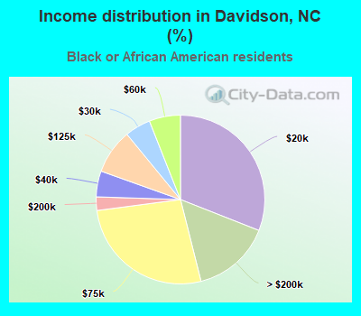 Income distribution in Davidson, NC (%)