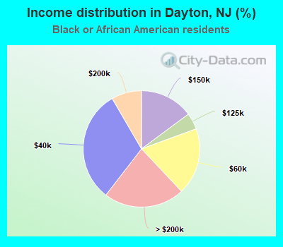 Income distribution in Dayton, NJ (%)